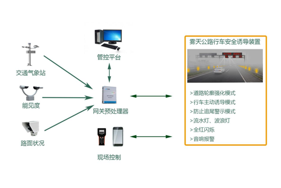 公路霧天安全行駛誘導防撞系統(tǒng)